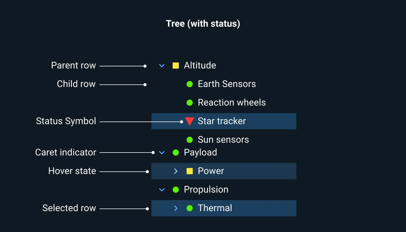 Anatomy of an Astro Tree Component.